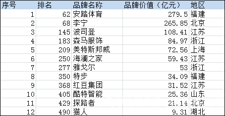 2020中国品牌500强揭晓安踏体育李宁入围前100名